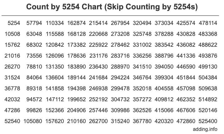 Skip Counting by 5254 Count by 5254 chart