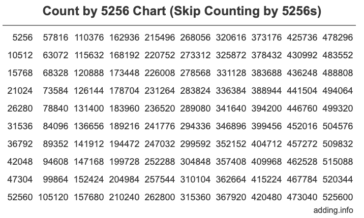 Skip Counting by 5256 Count by 5256 chart