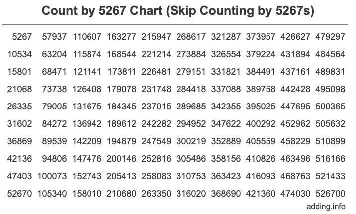 Skip Counting by 5267 Count by 5267 chart