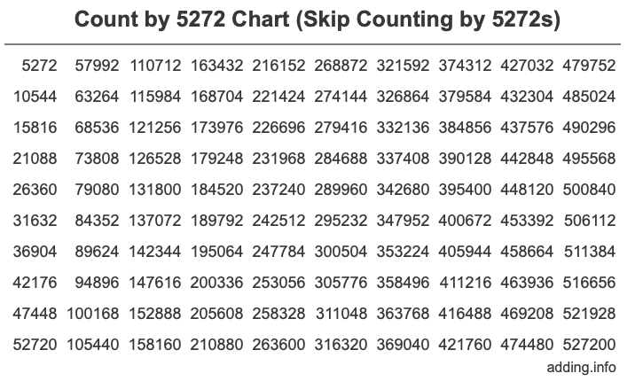Skip Counting by 5272 Count by 5272 chart