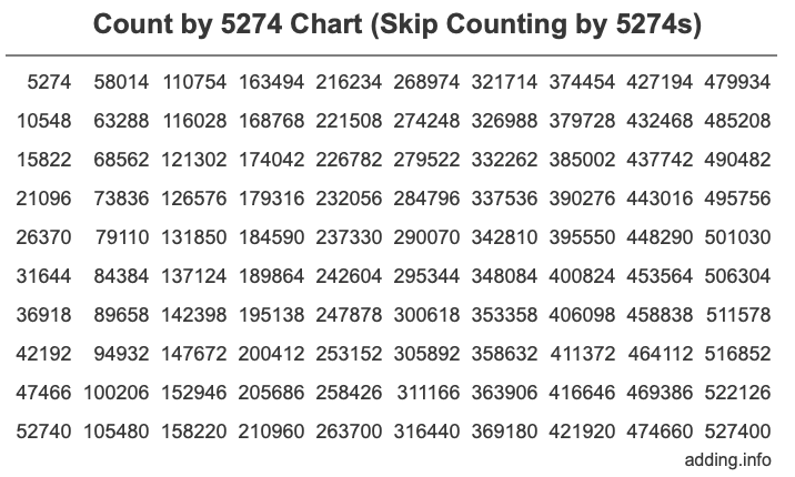 Skip Counting by 5274 Count by 5274 chart