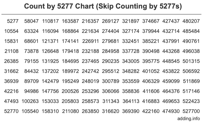 Skip Counting by 5277 Count by 5277 chart