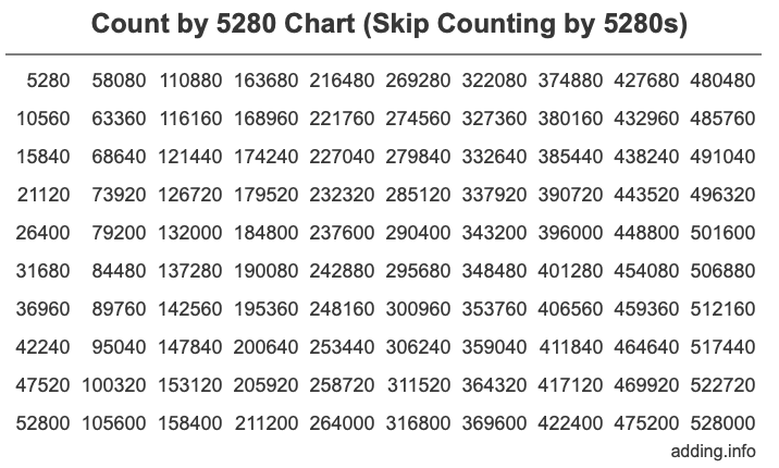 Skip Counting by 5280 Count by 5280 chart