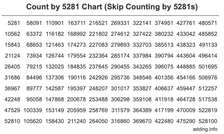 Skip Counting by 5281 Count by 5281 chart