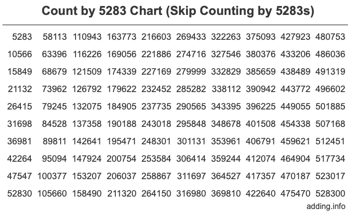Skip Counting by 5283 Count by 5283 chart