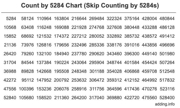 Skip Counting by 5284 Count by 5284 chart