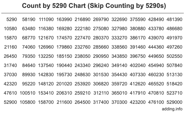 Skip Counting by 5290 Count by 5290 chart