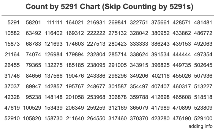 Skip Counting by 5291 Count by 5291 chart