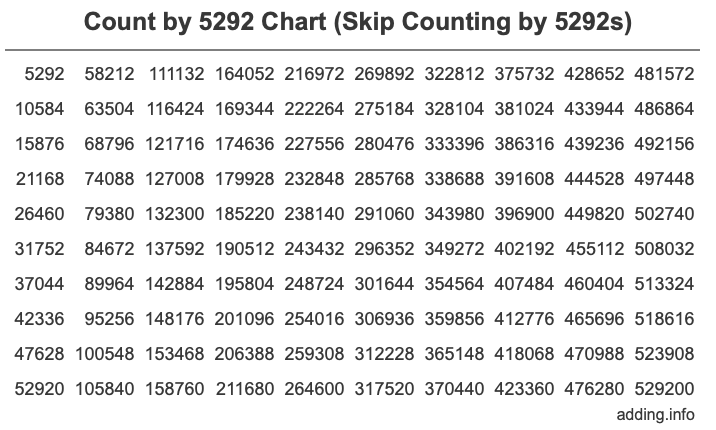 Skip Counting by 5292 Count by 5292 chart