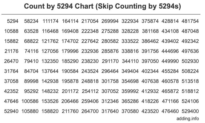 Skip Counting by 5294 Count by 5294 chart
