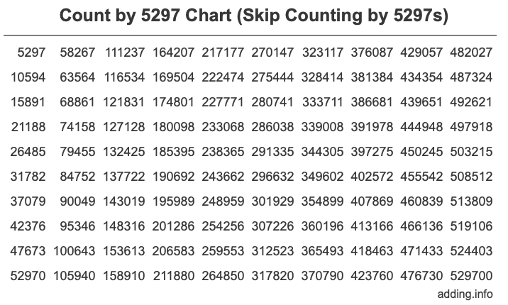Skip Counting by 5297 Count by 5297 chart