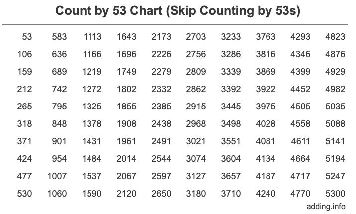 Count by 53 chart