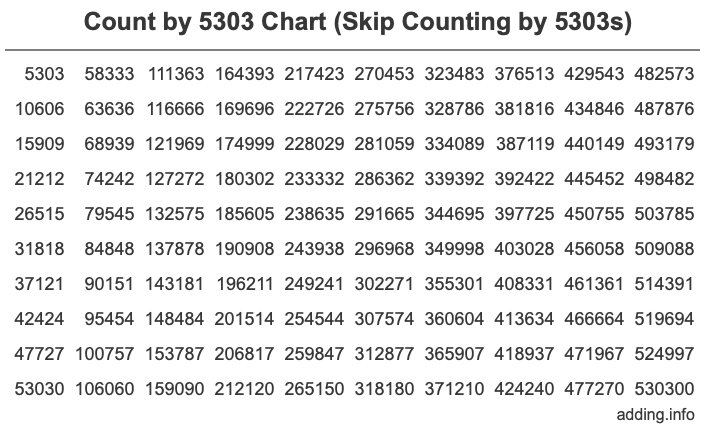 Skip Counting by 5303 Count by 5303 chart