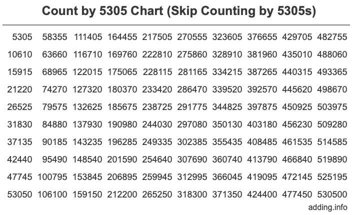 Skip Counting by 5305 Count by 5305 chart