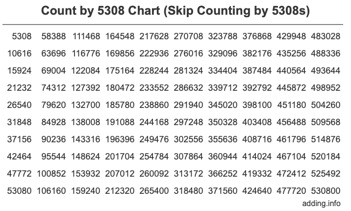 Skip Counting by 5308 Count by 5308 chart