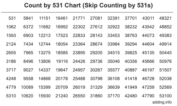 Skip Counting by 531 Count by 531 chart