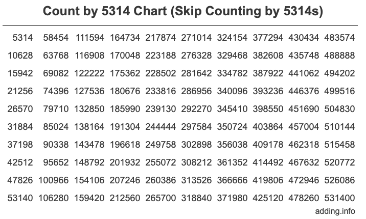 Count by 5314 chart