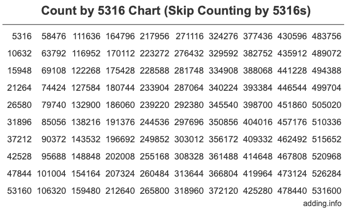 Count by 5316 chart