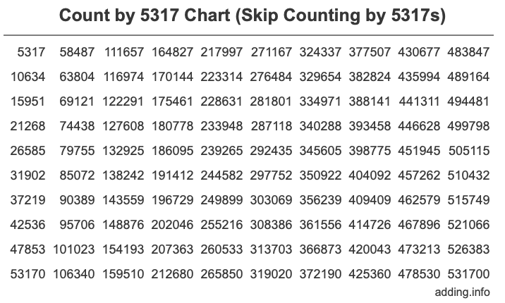 Count by 5317 chart