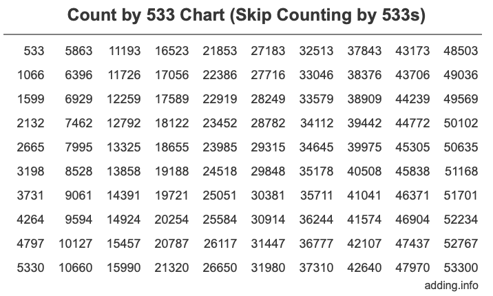 Skip Counting by 533 Count by 533 chart