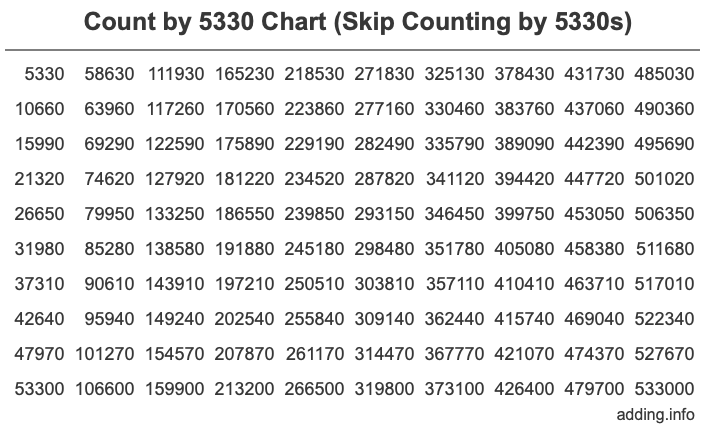 Count by 5330 chart
