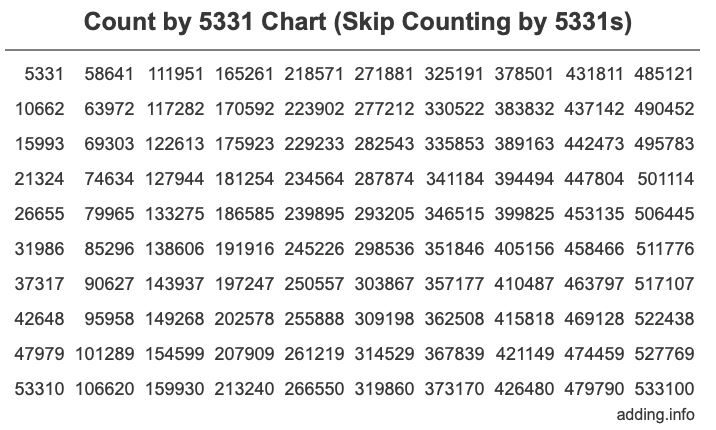 Count by 5331 chart