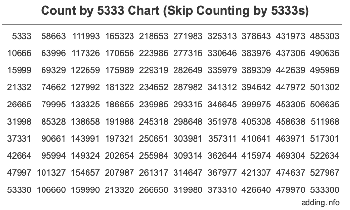 Count by 5333 chart