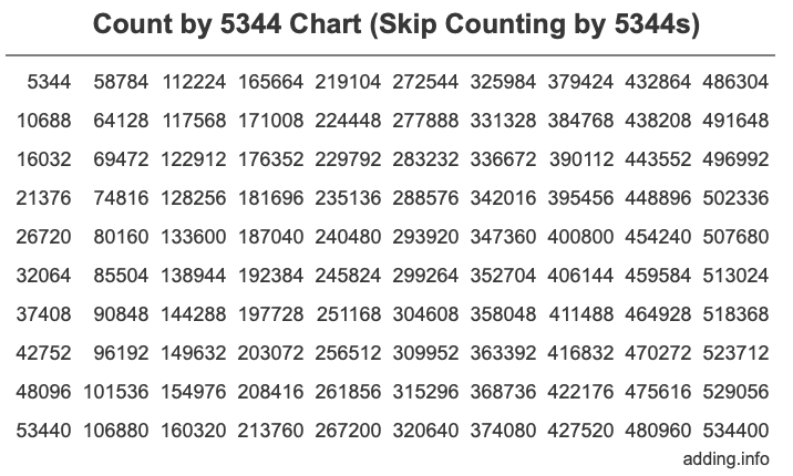 Count by 5344 chart