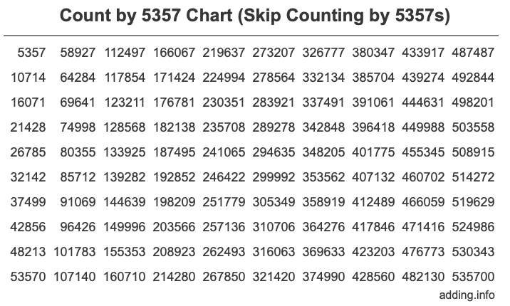 Count by 5357 chart