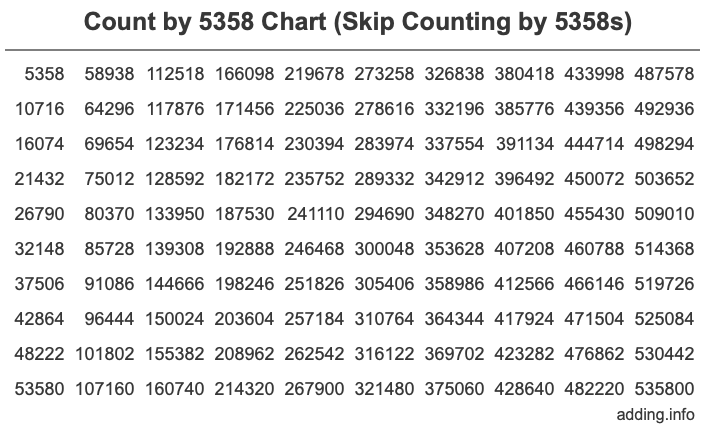 Skip Counting by 5358 Count by 5358 chart