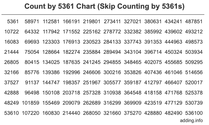 Count by 5361 chart