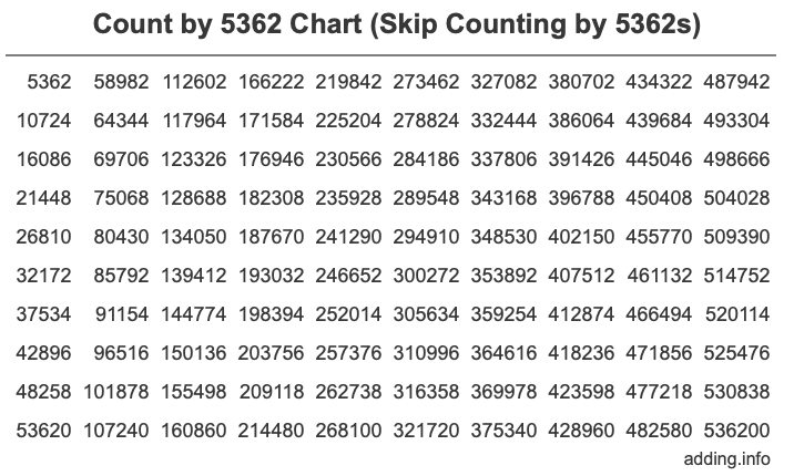 Skip Counting by 5362 Count by 5362 chart