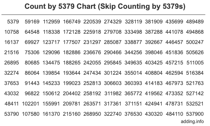 Count by 5379 chart