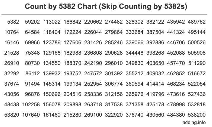 Count by 5382 chart