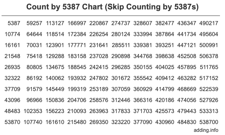 Count by 5387 chart