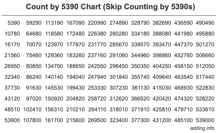 Skip Counting by 5390 Count by 5390 chart