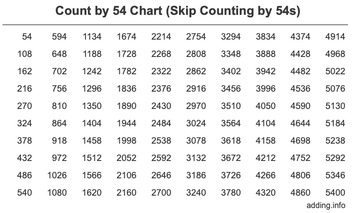 Count by 54 chart