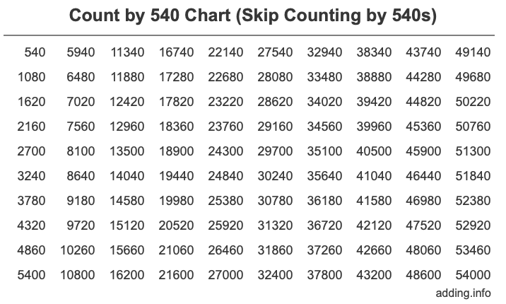 Skip Counting by 540 Count by 540 chart