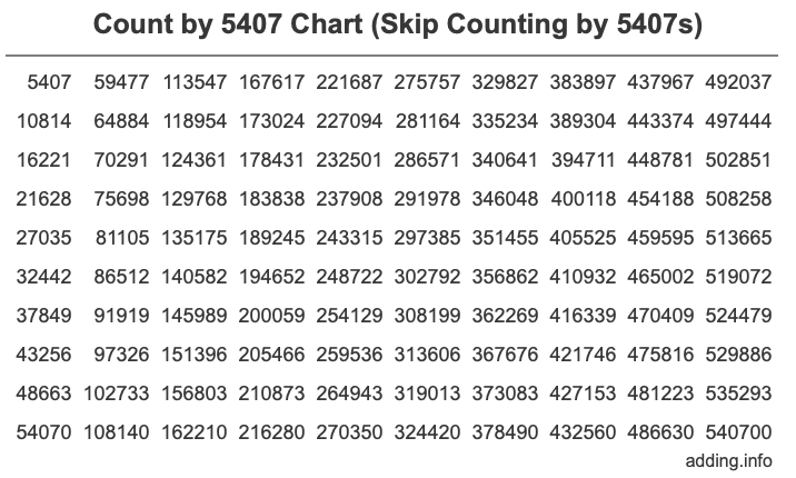 Count by 5407 chart