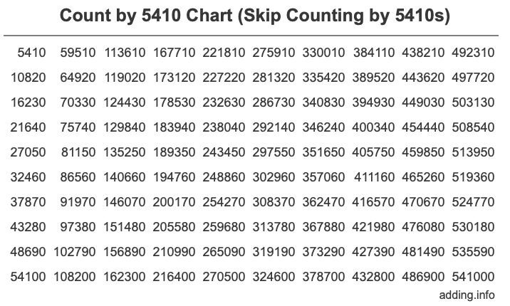 Count by 5410 chart