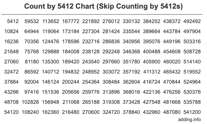 Count by 5412 chart