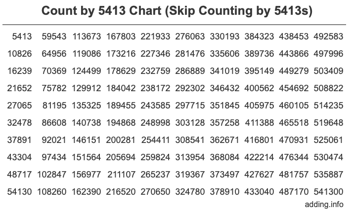 Count by 5413 chart
