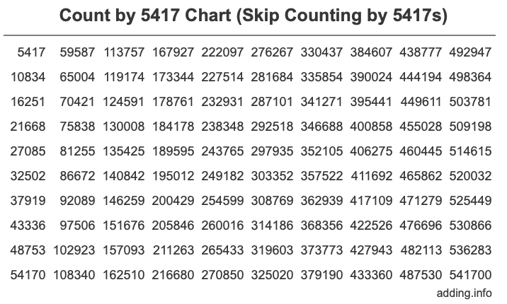 Skip Counting by 5417 Count by 5417 chart