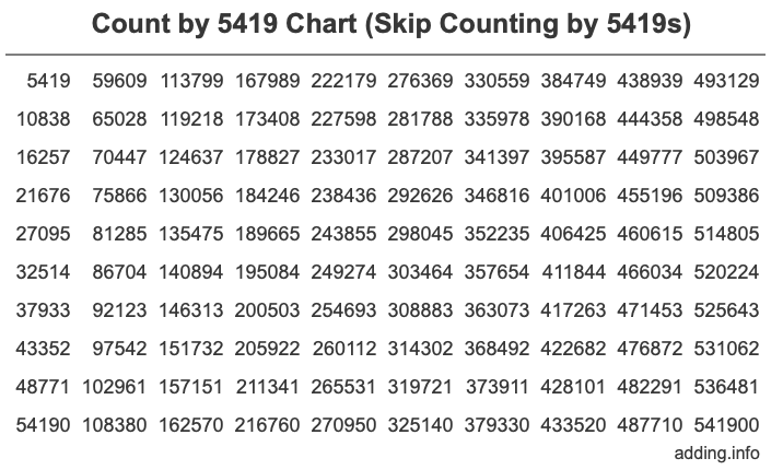Count by 5419 chart