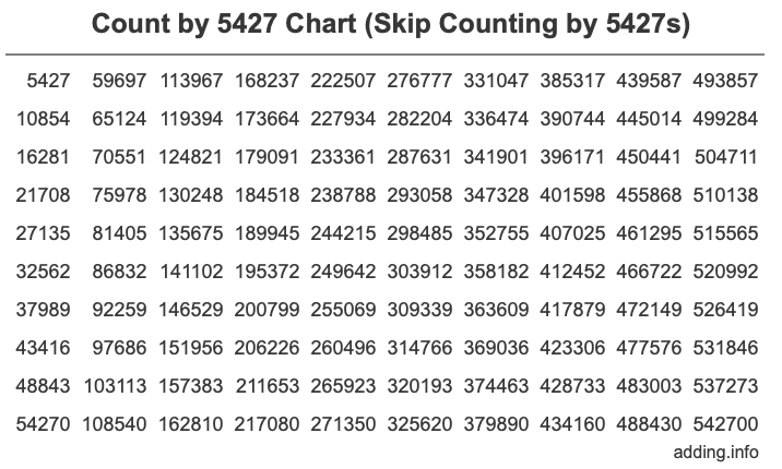 Count by 5427 chart