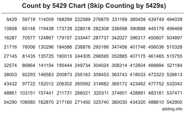 Count by 5429 chart