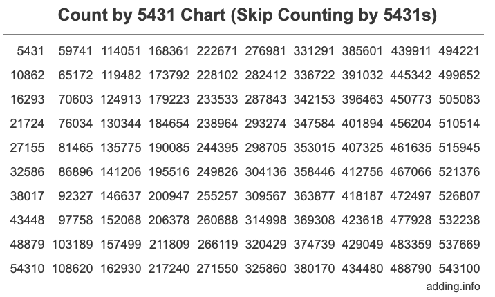 Count by 5431 chart