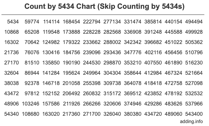 Count by 5434 chart