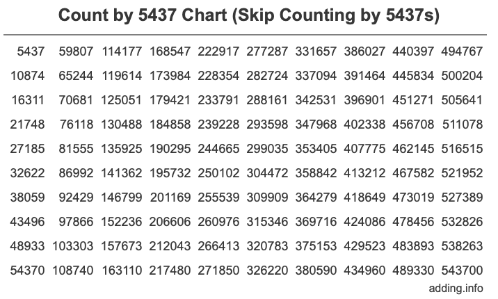 Count by 5437 chart
