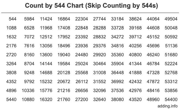 Skip Counting by 544 Count by 544 chart